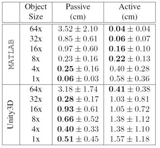 Table 1. Mean ± standard deviation of localization errors for two algorithms and each object size in MATLAB and Unity3D simulations. The smallest average localization errors are in bold.