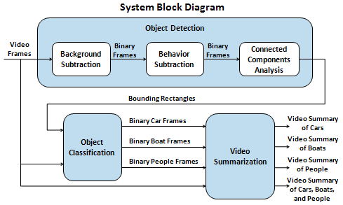 Coastal Video Surveillance Block Diagram