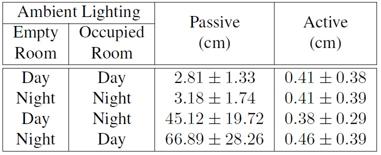 Table 2. Mean ± standard deviation of localization errors for two algorithms in Unity3D simulation with different ambient lighting combinations.