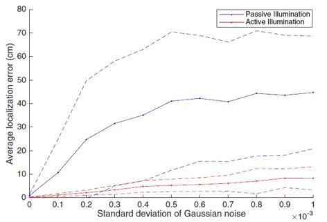 Fig. 3. Localization error for the proposed algorithms with respect to the standard deviation of Gaussian noise. The solid lines show mean localization errors, while the dashed lines correspond to error bars indicating the standard deviation of errors.