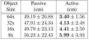 Table 3. Mean ± standard deviation of localization errors for two algorithms and four object sizes in the real testbed. The smallest average localization errors are in bold.