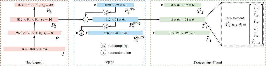 Rapid Rotation RAPiD: Rotation-Aware People Detection in Overhead Fisheye Images ...